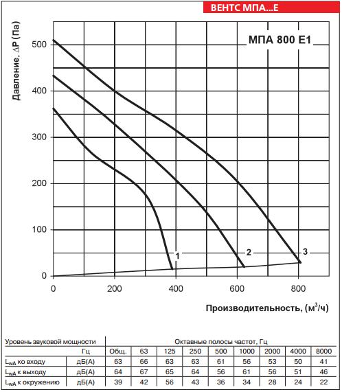 МПА 800 Е1